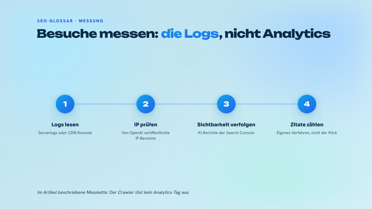Vierstufiger nummerierter Prozess zur Messung des GPTBot-Besuchs: Logs lesen, IP-Adresse prüfen, KI-Berichte der Search Console verfolgen, Zitate durch die Modelle zählen.