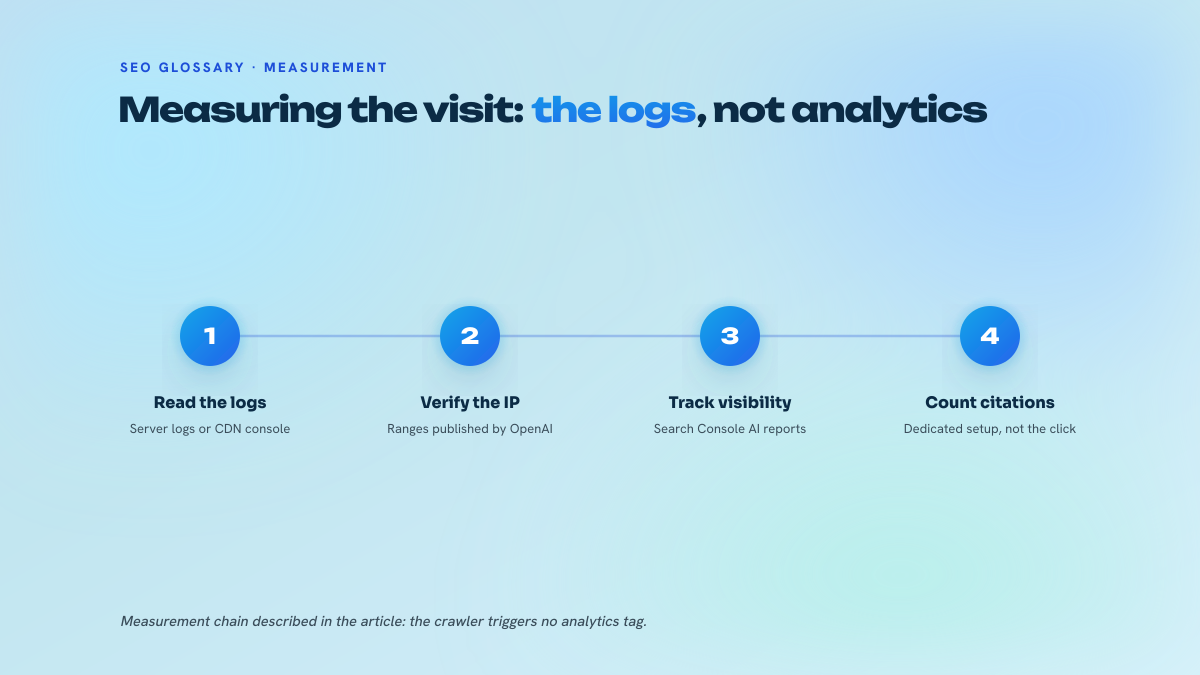 Four numbered steps for measuring GPTBot visits: reading the logs, verifying the IP address, tracking Search Console AI reports, tracking citations by the models.
