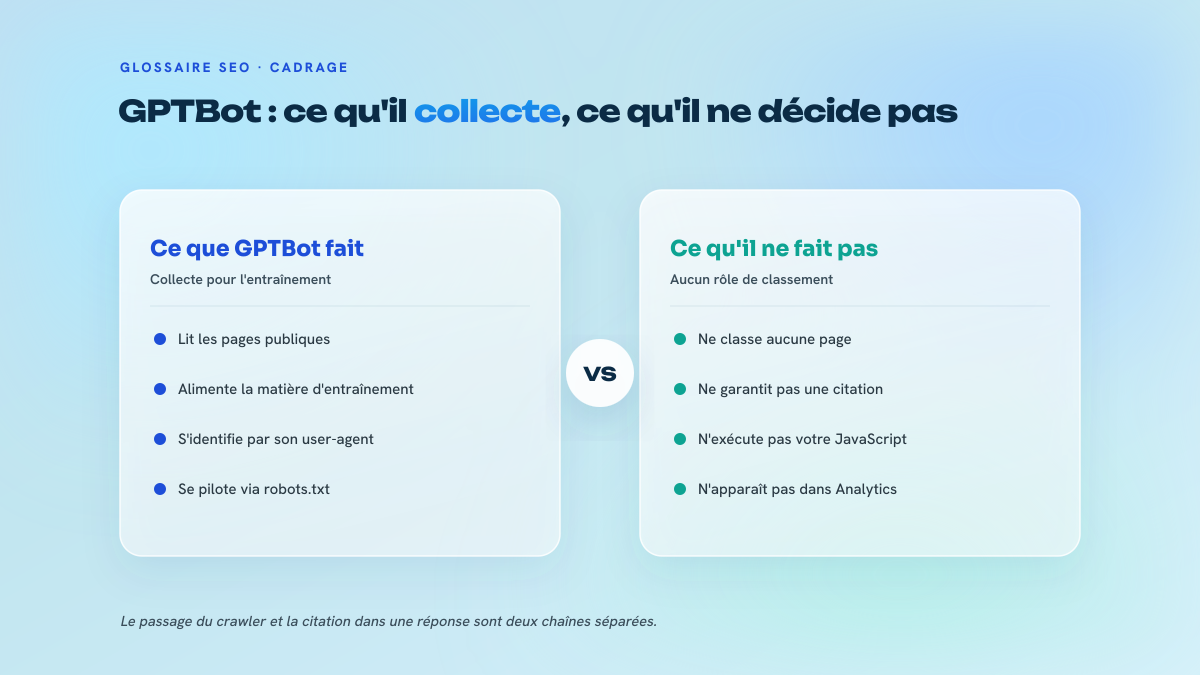 Figure en deux colonnes opposant le rôle réel de GPTBot, la collecte de contenu public pour l'entraînement, aux effets qu'on lui prête à tort comme le classement ou la garantie de citation.