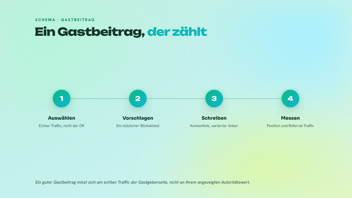 Die vier Schritte eines Gastbeitrags, der Mehrwert bringt: eine Seite mit echtem Traffic auswählen, einen nützlichen Blickwinkel vorschlagen, einen kontextuellen Link schreiben, das Ergebnis messen.