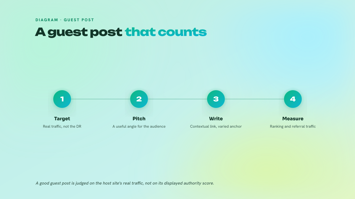 The four steps of a guest post that adds value: target a site with real traffic, pitch a useful angle, write a contextual link, measure the result.