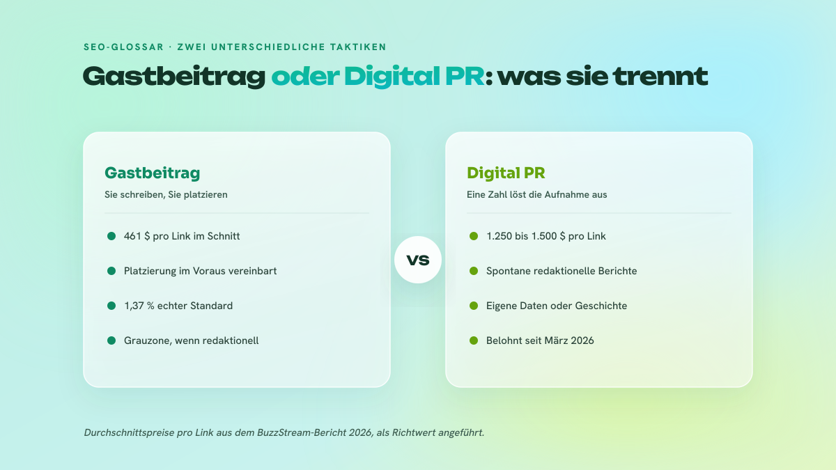 Zweispaltiger Vergleich zwischen dem Gastbeitrag, vom Werbetreibenden verfasst und platziert für 461 Dollar pro Link, und Digital PR, spontane redaktionelle Berichterstattung für 1.250 bis 1.500 Dollar pro Link.