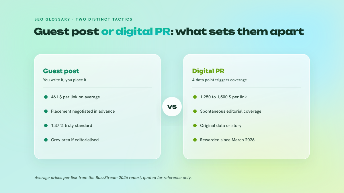 Two-column comparison between the guest post, written and placed by the advertiser at 461 dollars per link, and digital PR, spontaneous editorial coverage at 1,250 to 1,500 dollars per link.