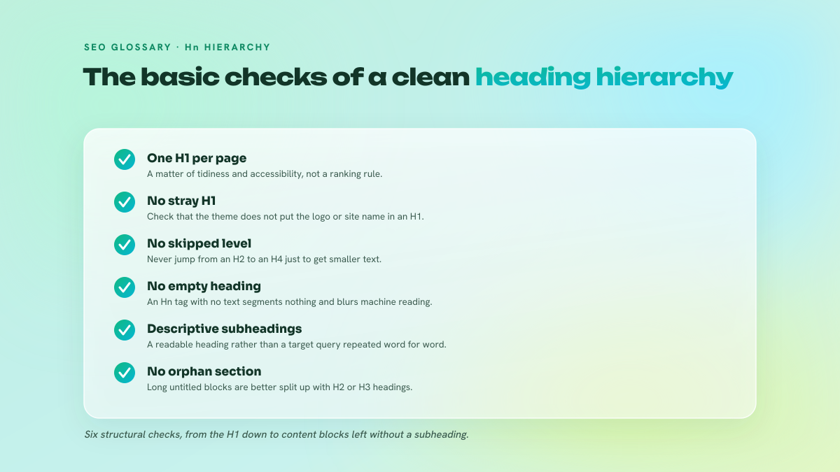 Checklist of six verifications for clean Hn markup: single H1, no skipped levels, no empty headings, descriptive subheadings, granularity limited to H3, every section given a heading.