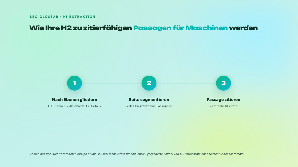 Dreistufiger Prozess, der zeigt, wie eine sequenzielle Überschriftenhierarchie KI-Antwortmaschinen erlaubt, die Seite zu segmentieren und ihre Passagen zu zitieren.