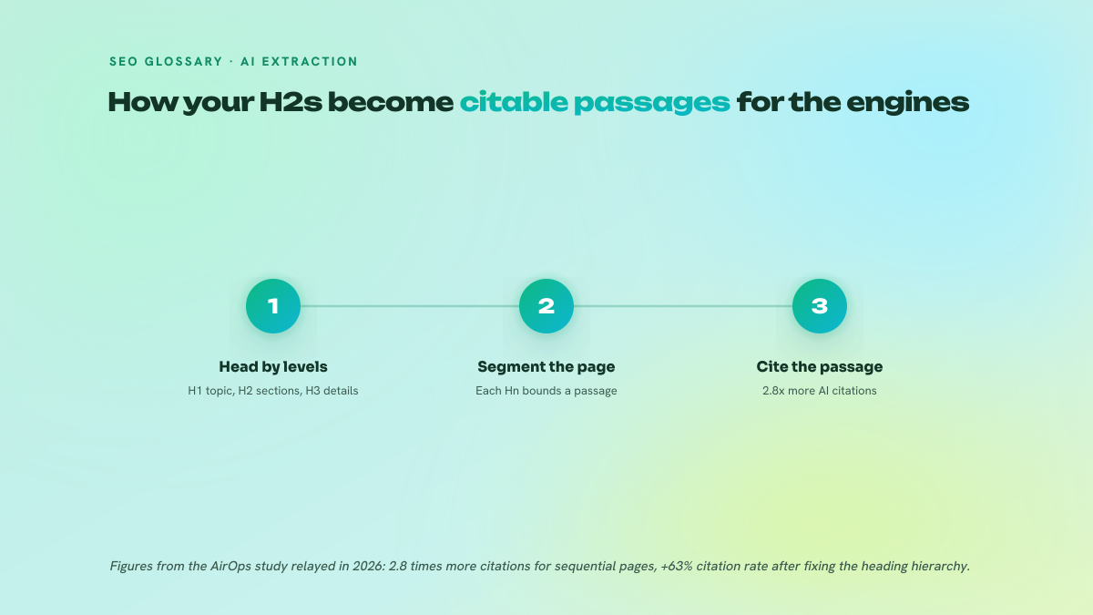 Three-step process showing how a sequential heading hierarchy lets AI answer engines segment the page and then cite its passages.