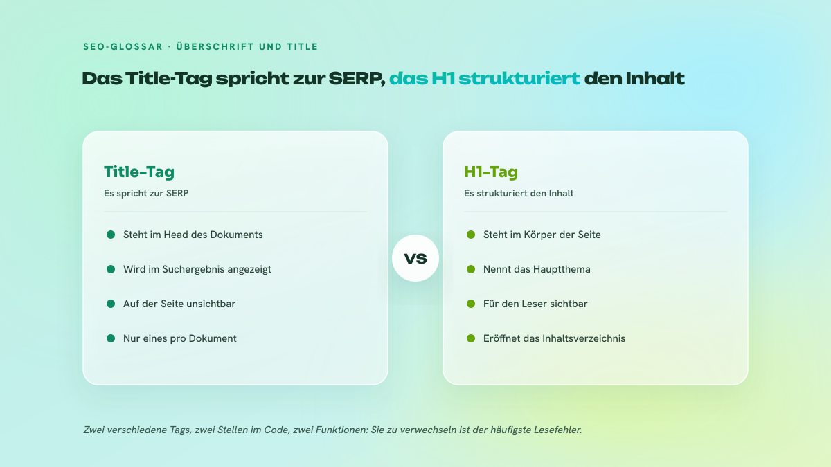 Zweispaltiger Vergleich zwischen dem Title-Tag, das im Head steht und in den Suchergebnissen angezeigt wird, und dem H1-Tag, das im Seitenkörper steht und für den Leser sichtbar ist.