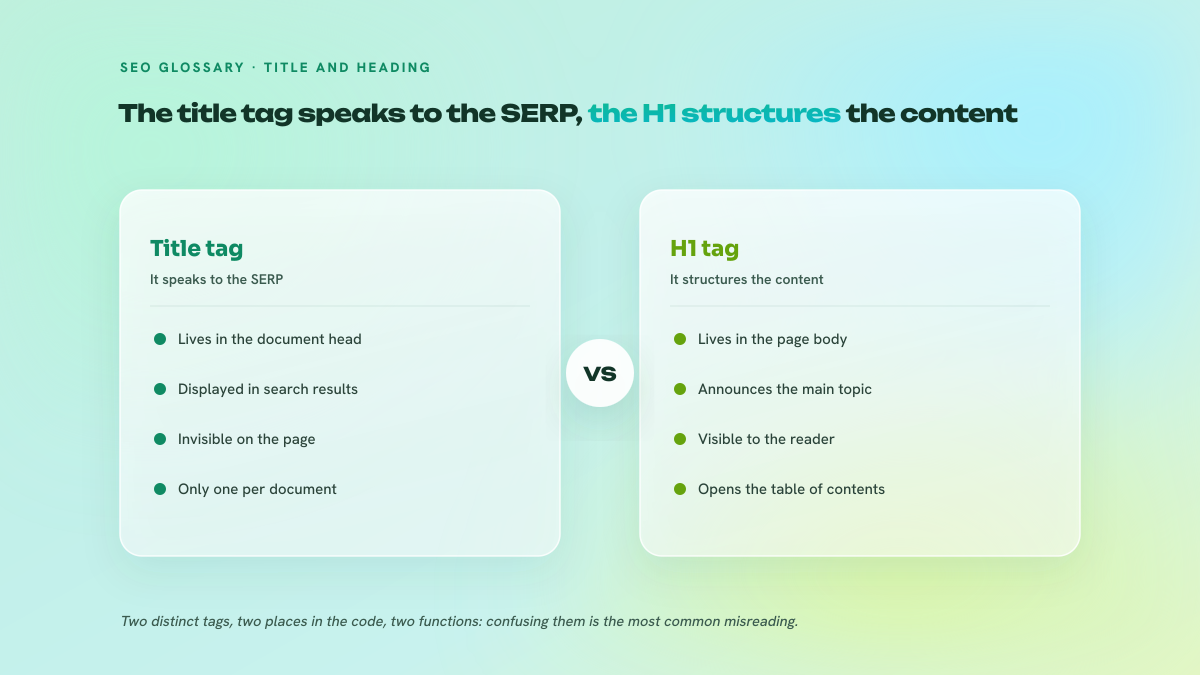 Two-column comparison between the title tag, located in the head and displayed in search results, and the H1 tag, located in the page body and visible to the reader.