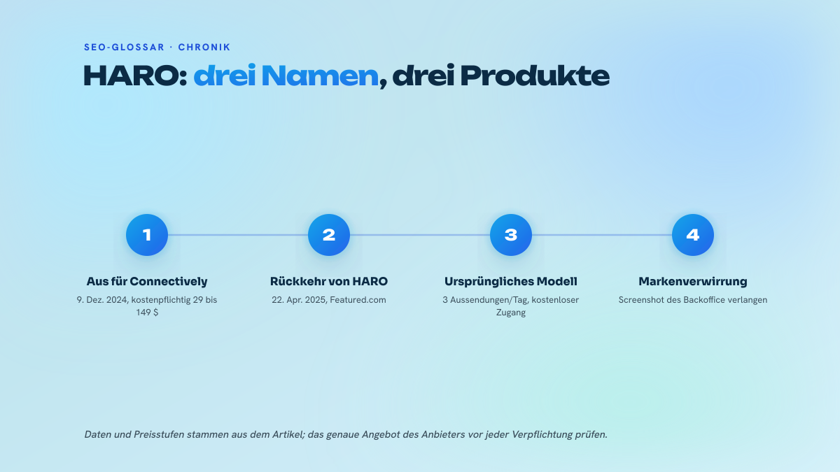 Dreistufige Zeitleiste zur Einstellung von Connectively am 9. Dezember 2024, zur Rückkehr von HARO am 22. April 2025 unter Featured.com und zur daraus folgenden Markenverwirrung.
