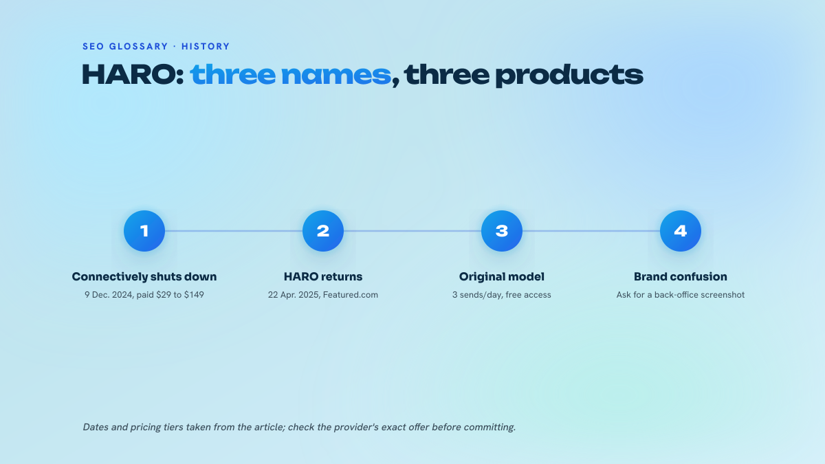 Three-step timeline retracing the shutdown of Connectively on 9 December 2024, the return of HARO on 22 April 2025 under Featured.com, and the brand confusion that follows.