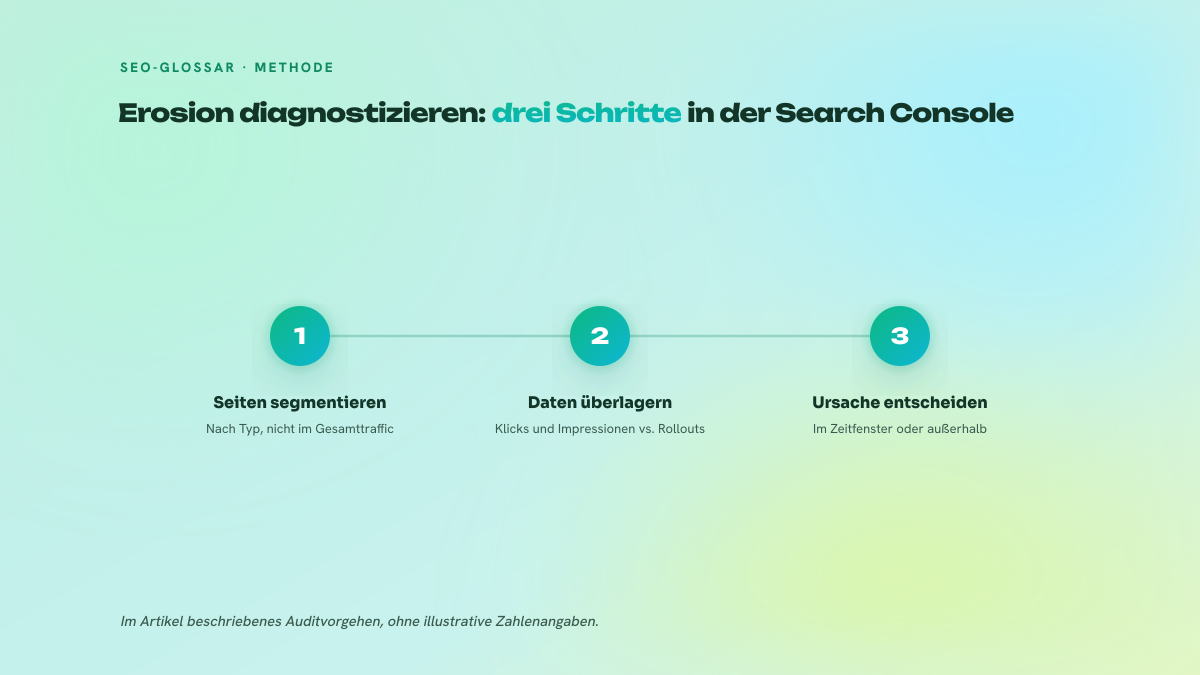 Auditprozess in drei nummerierten Schritten: nach Seitentyp segmentieren, die Daten der Core Updates überlagern, dann zwischen algorithmischer Spur und technischer Ursache entscheiden.