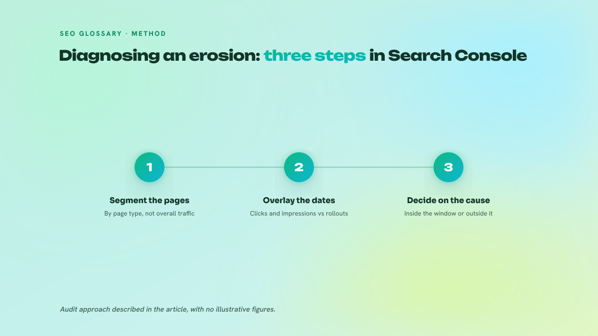 Three-step numbered audit process: segment by page type, overlay core update dates, then decide between an algorithmic lead and a technical cause.