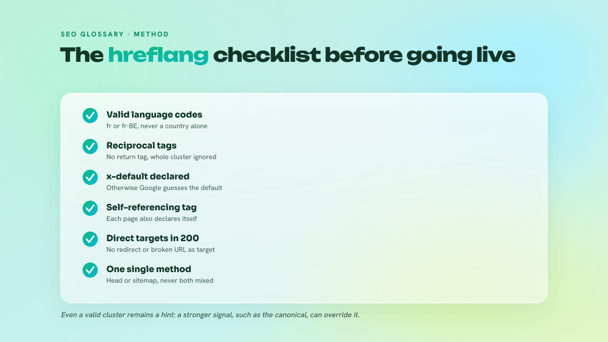 Checklist of the six essential checks for a hreflang implementation: valid language codes, reciprocal return tags, x-default, self-referencing tag, targets returning 200 and a single declaration method.
