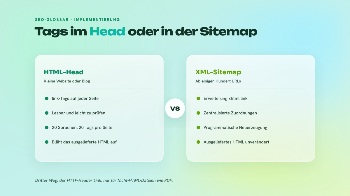 Zweispaltiger Vergleich der Implementierungsmethoden für hreflang: link-Tags im HTML-Head links, Deklarationen in der XML-Sitemap über xhtml:link rechts.