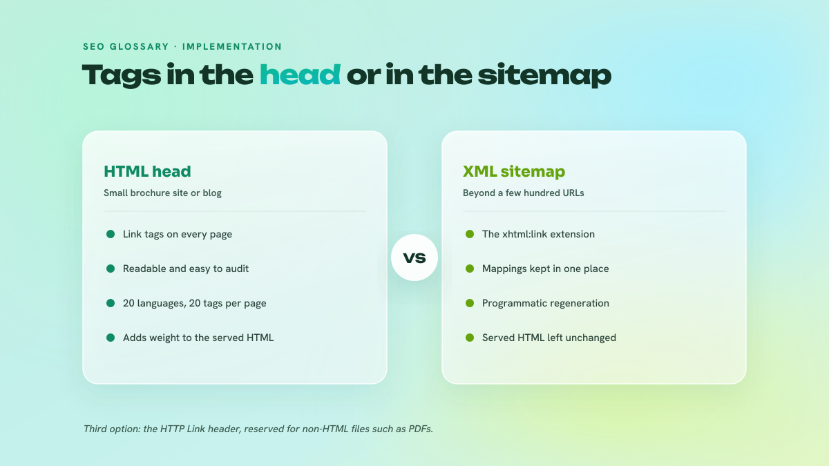 Two-column comparison of hreflang implementation methods: link tags in the HTML head on the left, declarations in the XML sitemap via xhtml:link on the right.