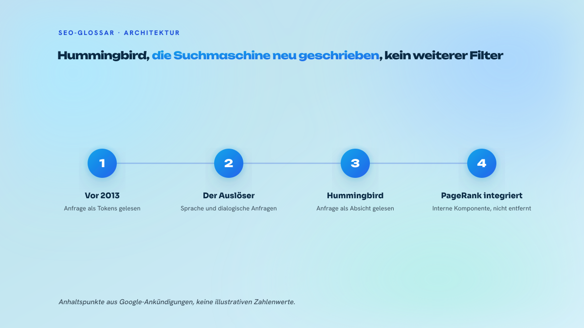 Dreistufiges Schema, das den Übergang von einer Suchmaschine, die Keywords abgleicht, zu einer Suchmaschine zeigt, die den Sinn der Anfrage interpretiert, wobei PageRank als interne Komponente erhalten bleibt.