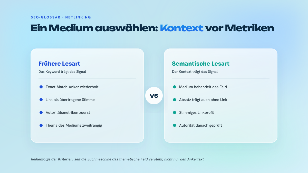 Zweispaltiger Vergleich zwischen einer Lesart nach exaktem Ankertext und einer Lesart nach kontextueller Relevanz des Mediums, des umgebenden Absatzes und des Linkprofils.