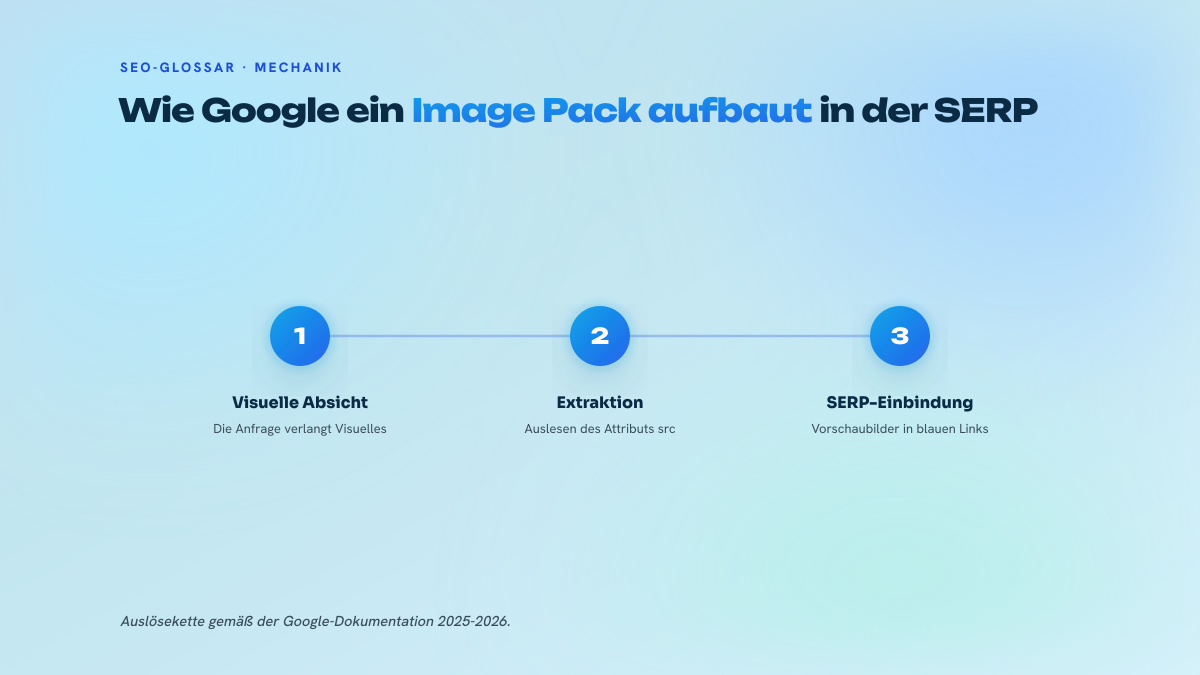 Dreistufiges Schema, das die Kette bis zur Anzeige eines Image Packs zeigt: Bewertung der visuellen Absicht der Suchanfrage, Extraktion der Bilder über das Attribut src, dann Einbindung des Vorschaubild-Blocks in die klassischen Websuchergebnisse.
