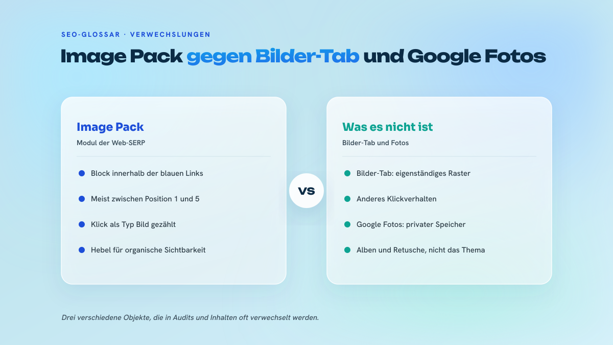 Zweispaltiger Vergleich, der das Image Pack, ein in die klassischen Websuchergebnisse eingefügtes Modul, den beiden Objekten gegenüberstellt, mit denen es verwechselt wird: dem Google-Images-Tab, einer eigenständigen Suchoberfläche, und Google Fotos, einem persönlichen Speicherdienst.