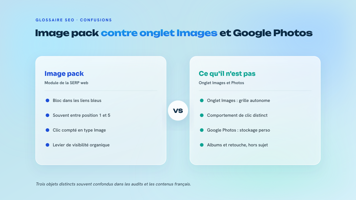 Comparaison en deux colonnes opposant l'image pack, module inséré dans les résultats web classiques, aux deux objets avec lesquels il est confondu : l'onglet Google Images, surface de recherche autonome, et Google Photos, service de stockage personnel.