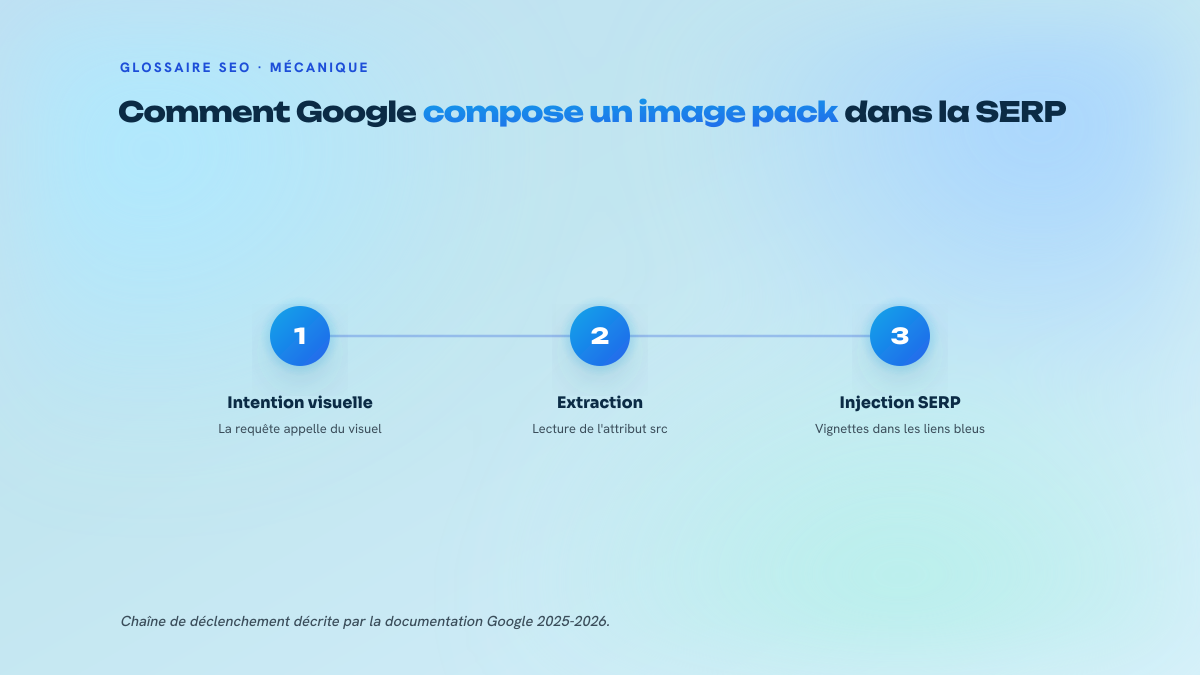 Schéma en trois étapes montrant la chaîne qui mène à l'affichage d'un image pack : évaluation de l'intention visuelle de la requête, extraction des images via l'attribut src, puis injection du bloc de vignettes dans les résultats web classiques.