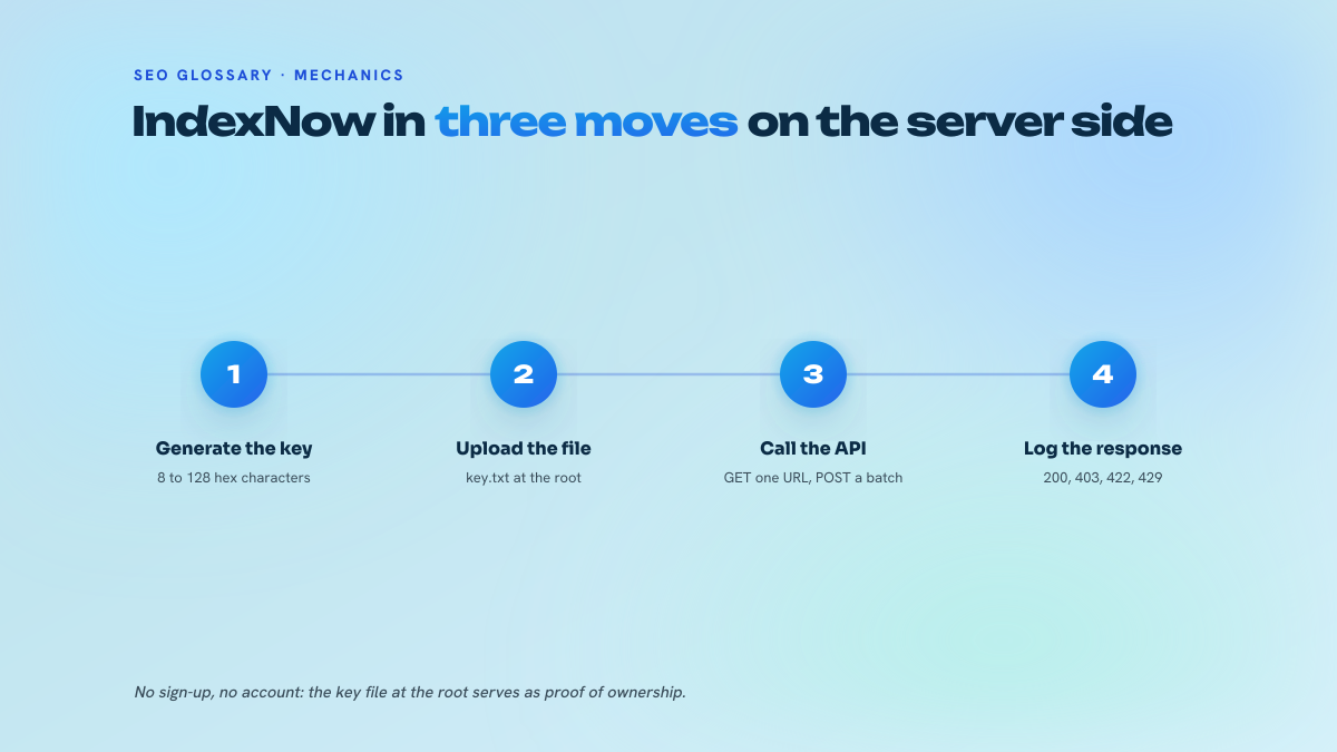 Three-step diagram of how IndexNow works: publishing the key file at the site root, sending an HTTP GET or POST request, then automatic relaying of the submission to the protocol's partner search engines.