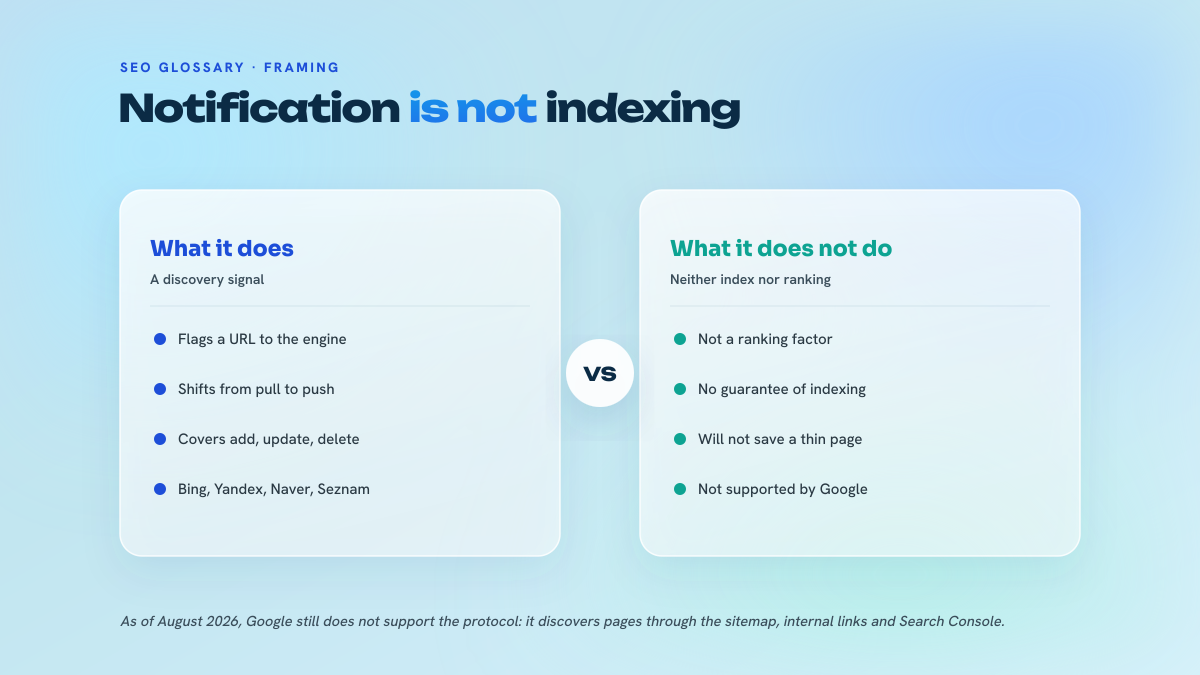 Two-column comparison between what IndexNow actually delivers, namely faster discovery on Bing, Yandex, Naver, Seznam and Yep, and what it does not do, namely guarantee indexing, improve rankings or reach Google.