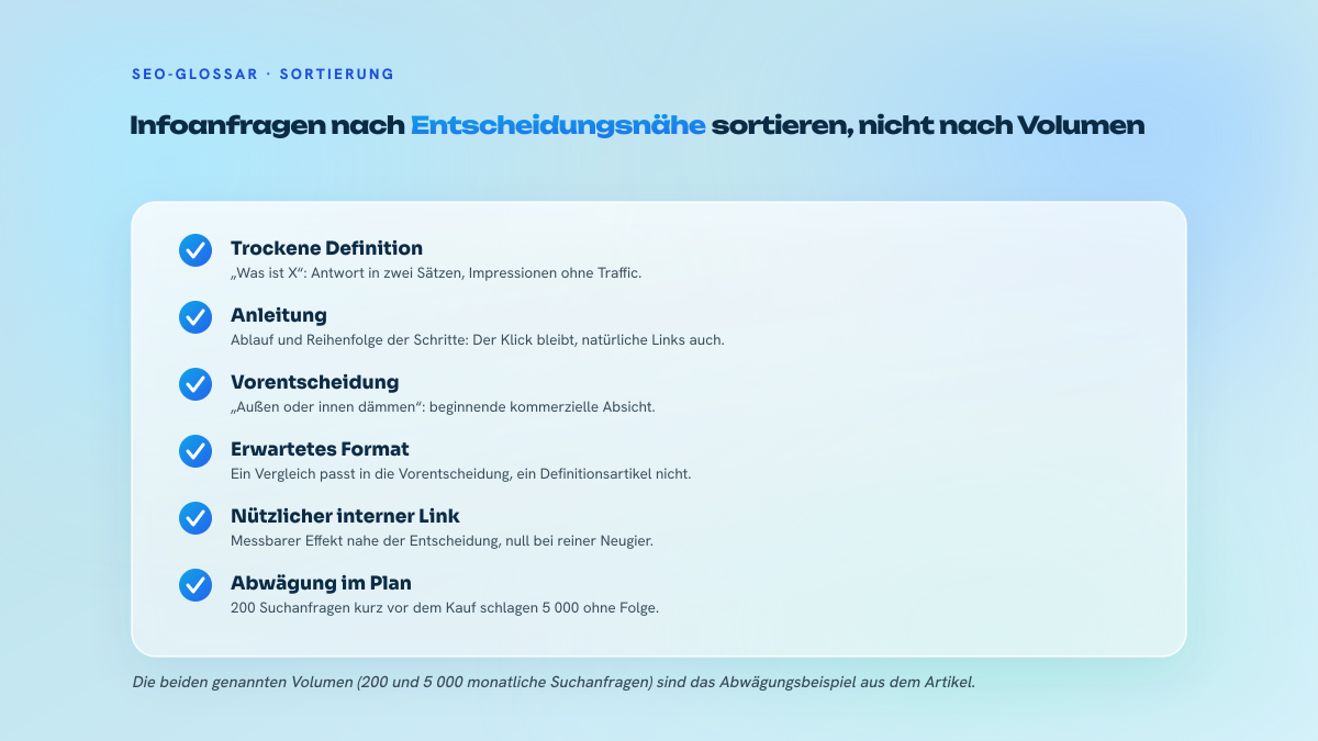Liste von sechs Prüfschritten zur Einordnung einer informationsorientierten Suchanfrage: SERP öffnen, Untertyp bestimmen, Position in der Kaufreise festlegen, Format dosieren, das Vorhandensein einer AI Overview prüfen und die Steuerungskennzahl wählen.