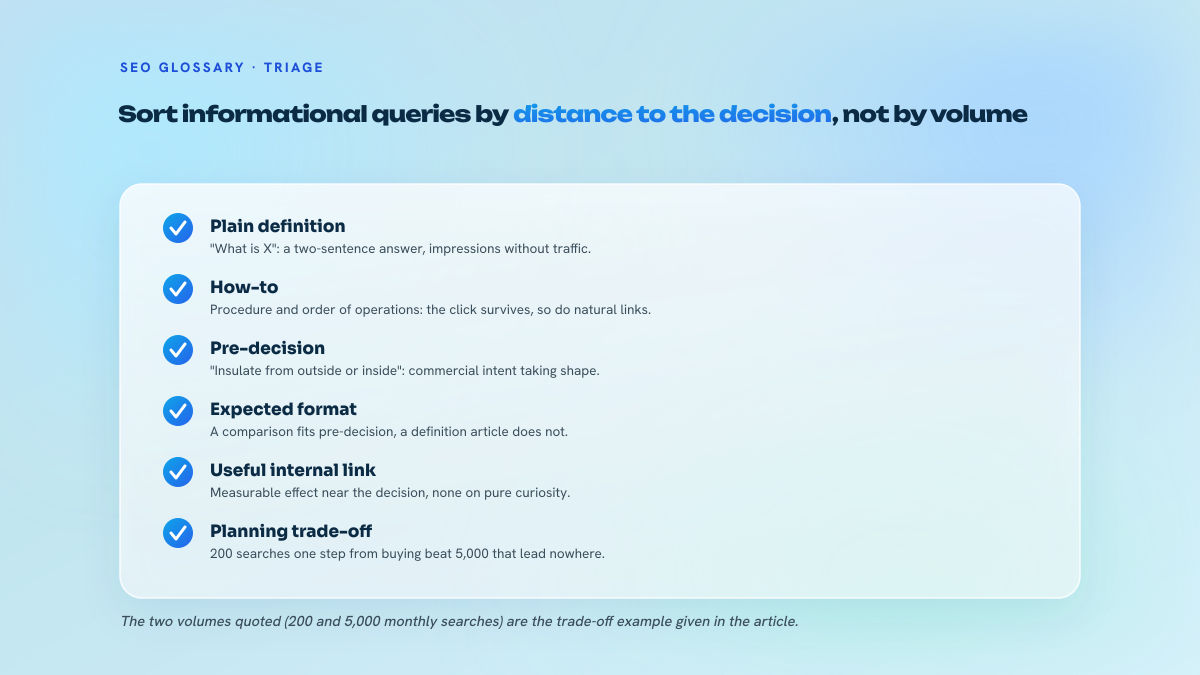 List of six checks to run when qualifying an informational query: open the SERP, identify the sub-type, place it in the buying journey, size the format, check whether an AI Overview is present and choose the tracking metric.