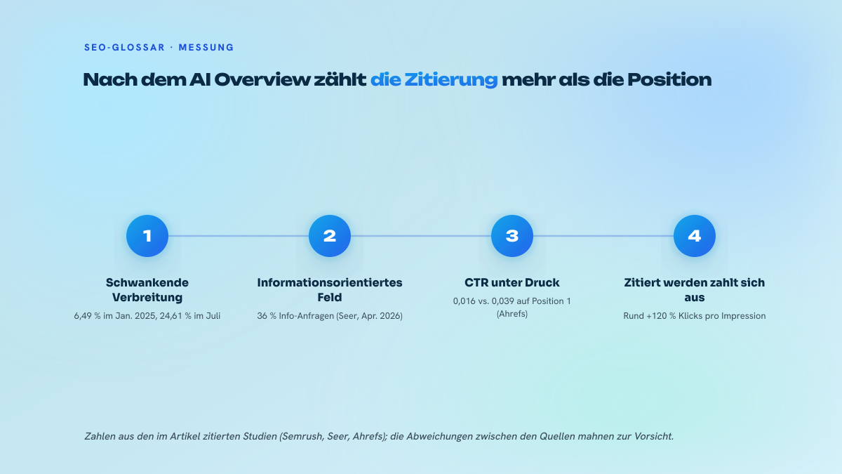 Drei nummerierte Schritte zeigen den Verlauf informationaler Suchanfragen: Definition in der Entdeckungsphase, Anleitung in der Bewertungsphase, Verständnis kurz vor der Budgetentscheidung.