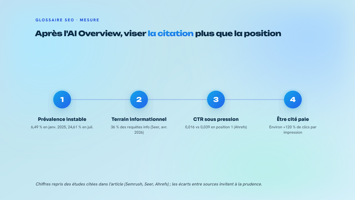 Processus en quatre étapes sur la SERP informationnelle : prévalence variable des AI Overviews, sur-représentation des requêtes informationnelles, baisse du taux de clic en position 1, et gain de clics pour les pages citées dans l'AI Overview.