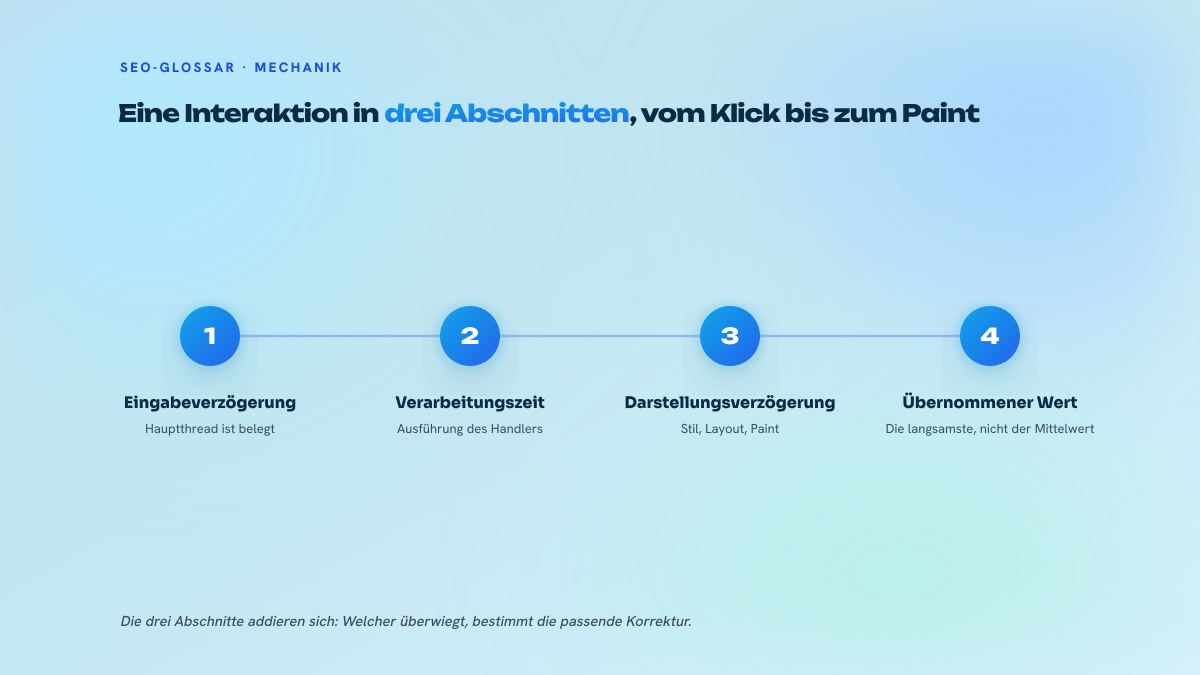 Vierstufiges Schema, das eine per INP gemessene Interaktion zerlegt: Eingabeverzögerung, Verarbeitungszeit, Darstellungsverzögerung und der Wert, der am Ende für die Seite übernommen wird.