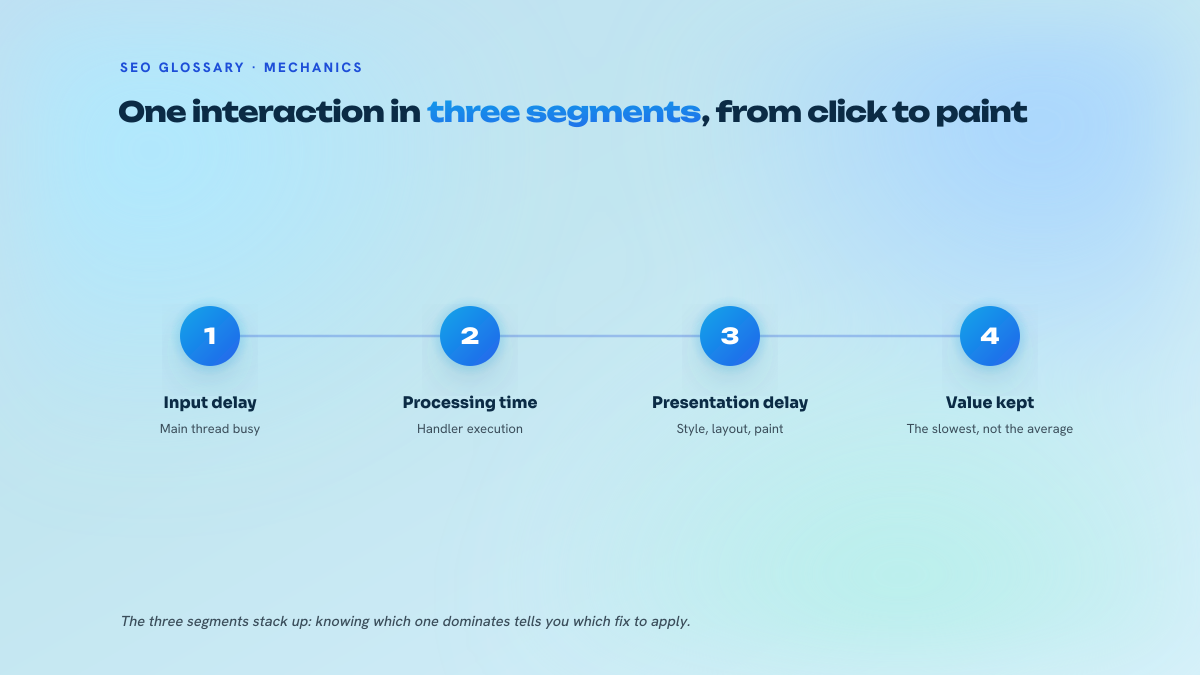 Four-step diagram breaking down an interaction measured by INP: input delay, processing time, presentation delay, then the value finally kept for the page.