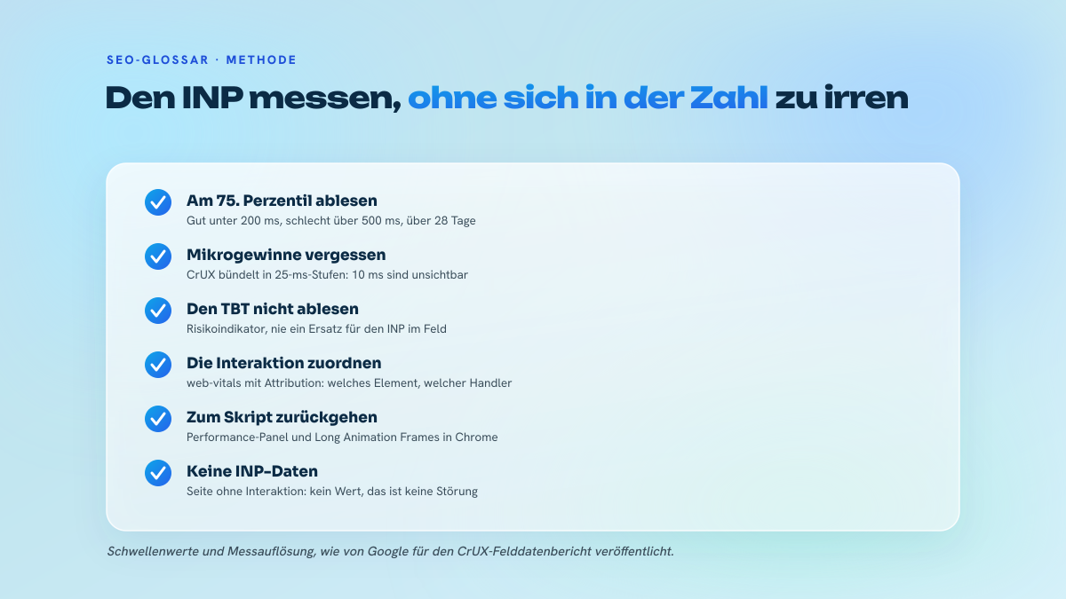 Liste von sechs Messreflexen für den INP: Ablesen am 75. Perzentil, veröffentlichte Schwellenwerte, Auflösung von 25 ms bei CrUX, TBT nicht mit INP gleichsetzen, Zuordnung über web-vitals, Werkzeuge in den DevTools und der Fall einer Seite ohne Daten.
