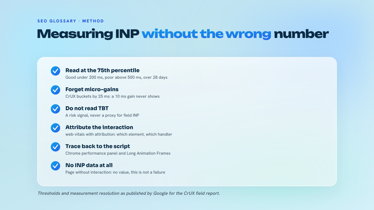 List of six INP measurement reflexes: reading at the 75th percentile, published thresholds, the 25 ms resolution of CrUX, TBT not standing in for INP, attribution via web-vitals, DevTools tooling, and the case of a page with no data.