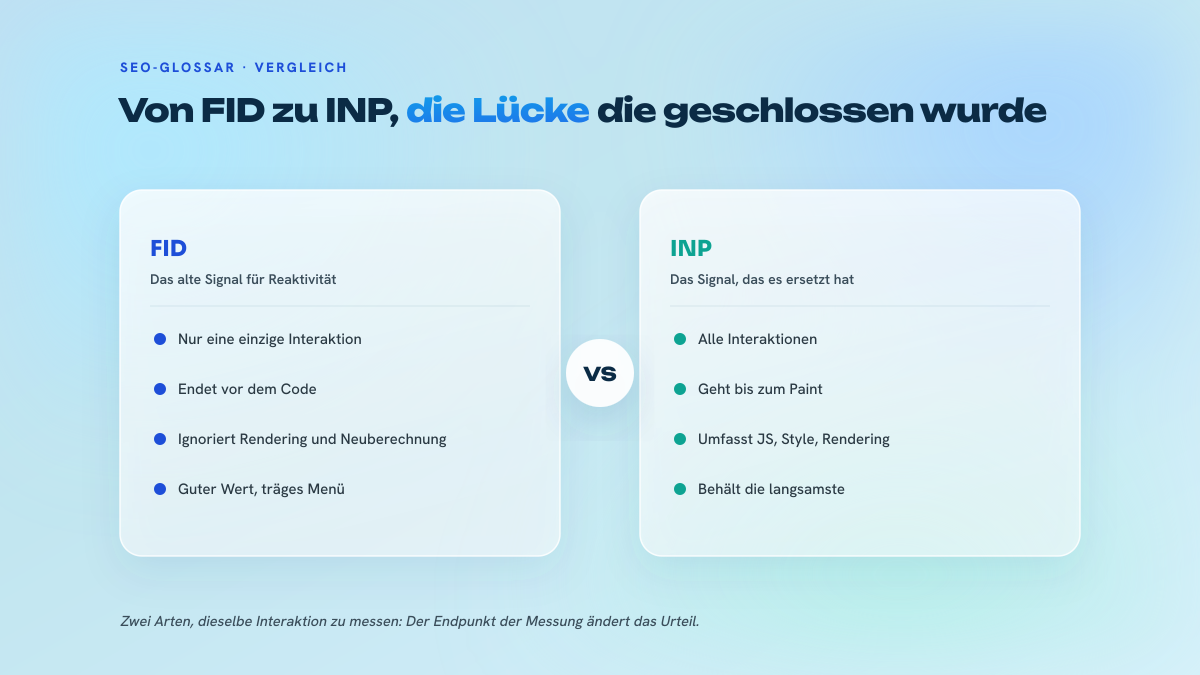 Zweispaltiger Vergleich zwischen FID, das nur die Verzögerung bis zum ersten Handler maß, und INP, das alle Interaktionen bis zur sichtbaren Darstellung abdeckt.