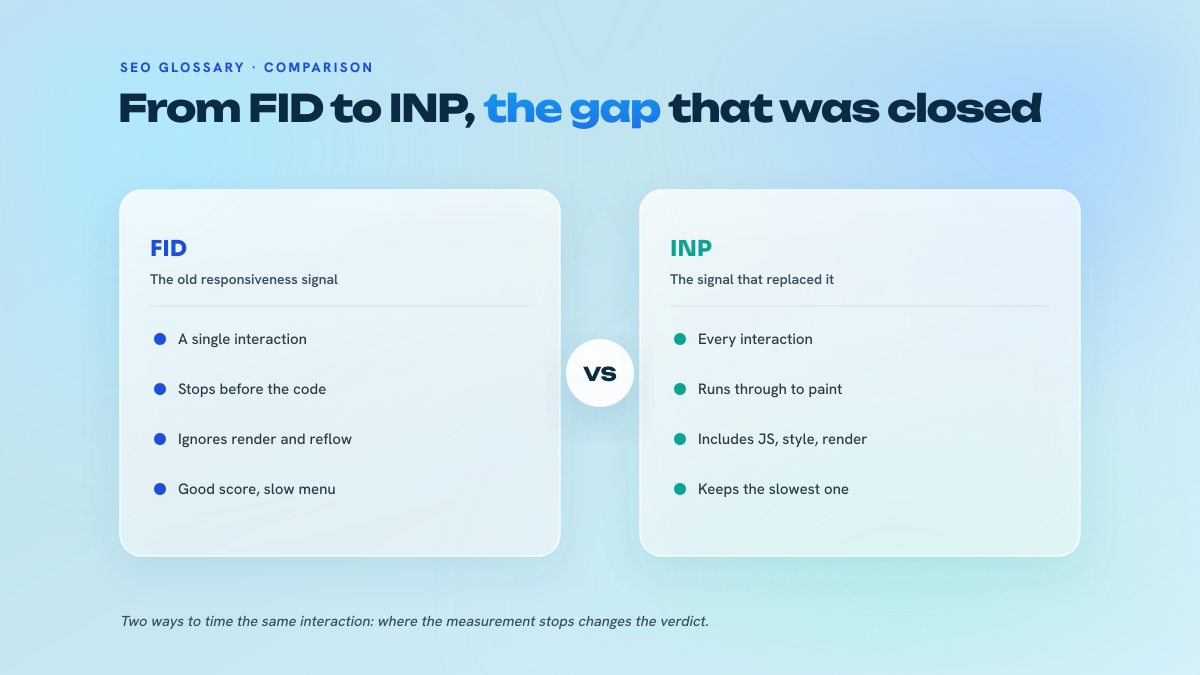 Two-column comparison between FID, which only measured the delay before the first handler, and INP, which covers every interaction through to the visual render.