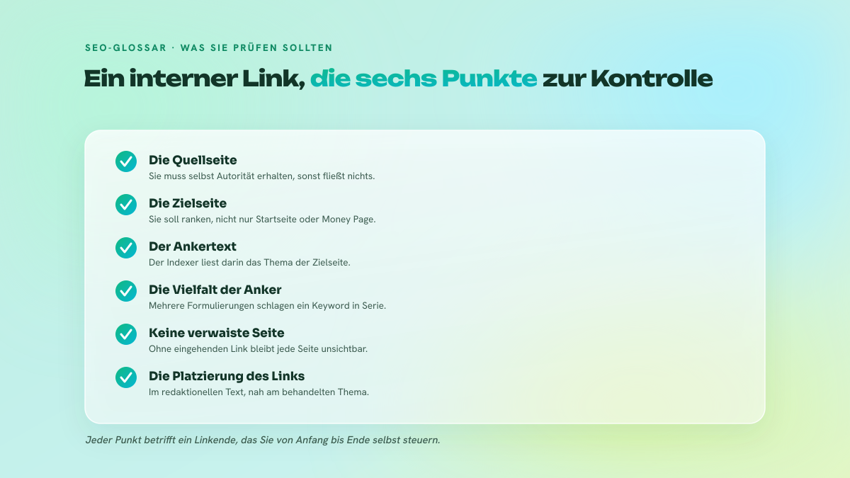 Checkliste mit sechs Prüfpunkten für einen internen Link: Quellseite, Zielseite, Ankertext, Platzierung, verwaiste Seite und Klicktiefe.
