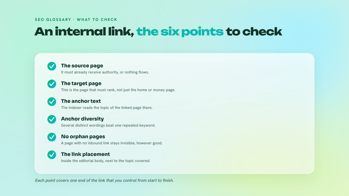 Checklist of six points to check on an internal link: source page, target page, anchor, placement, orphan page and depth.