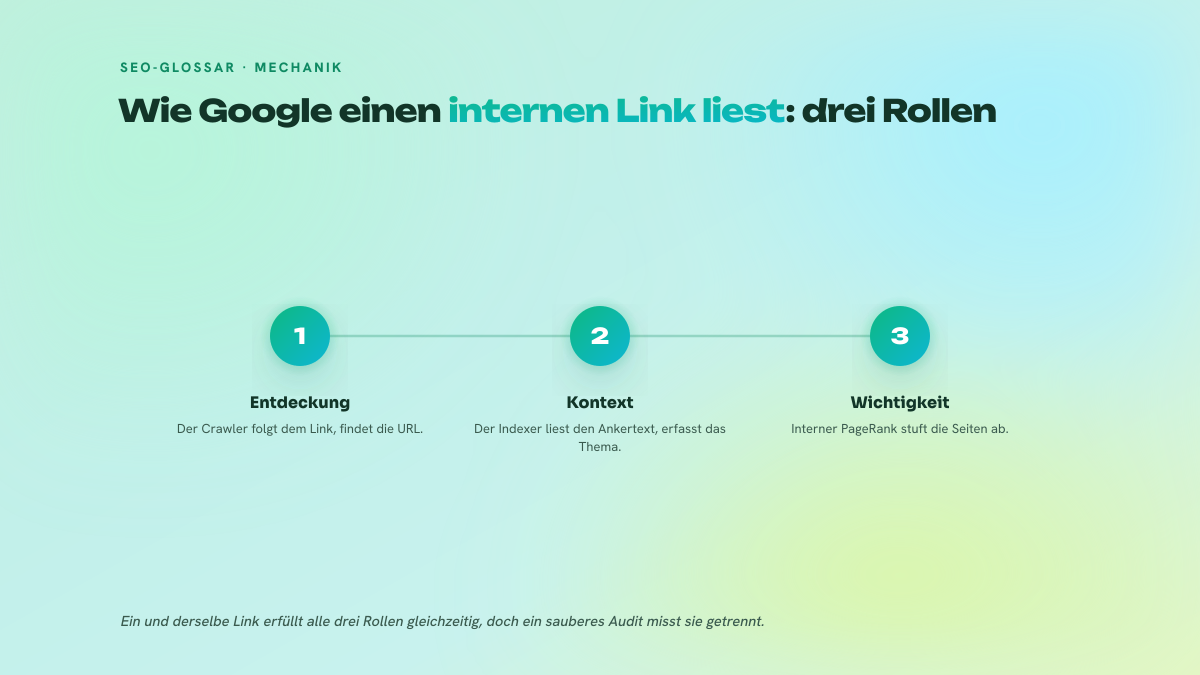 Dreistufiger Prozess, der die Rollen eines internen Links zeigt: Entdeckung durch den Crawler, Kontext durch den Indexer, Wichtigkeit durch das Ranking.