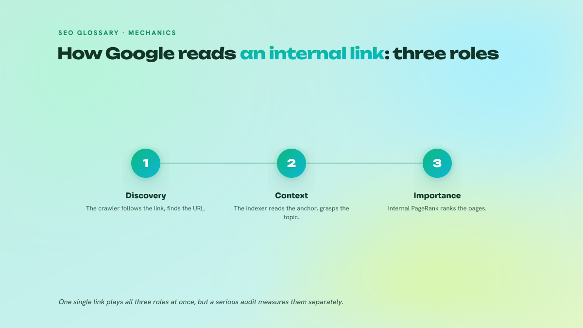 Three-step process showing the roles of an internal link: discovery by the crawler, context by the indexer, importance by ranking.