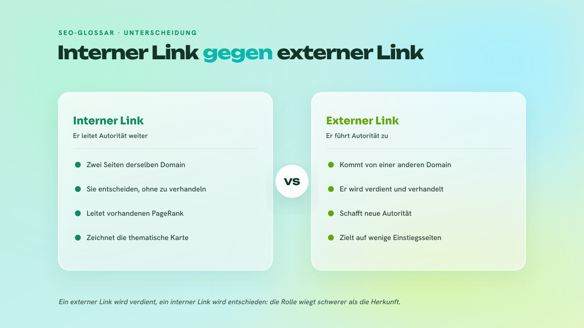 Zweispaltiger Vergleich zwischen dem internen Link, der Autorität weiterleitet, und dem externen Link, der Autorität von außen zuführt.