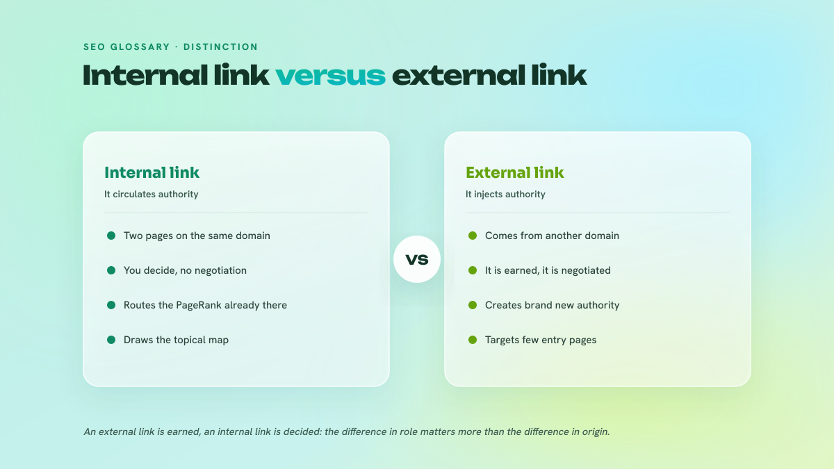 Two-column comparison between the internal link, which circulates authority, and the external link, which injects it from the outside.