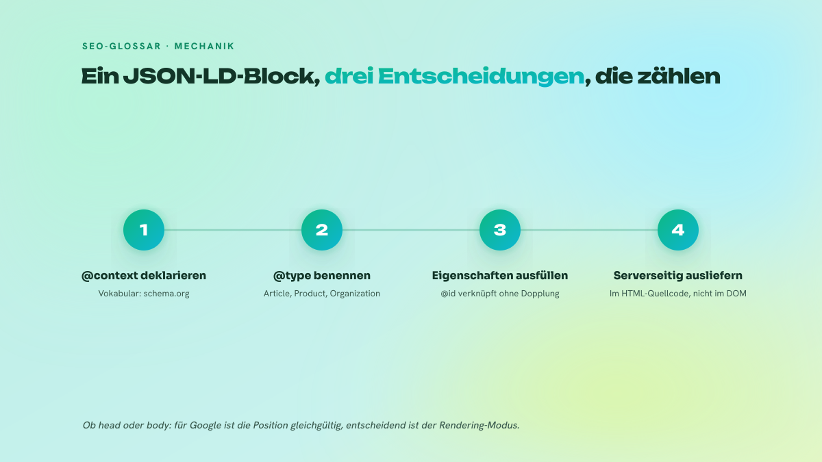 Vierstufiges Schema zum Aufbau eines JSON-LD-Blocks: Deklaration des Kontexts schema.org, Wahl des Entitätstyps, Ausfüllen der Eigenschaften mit @id-Kennungen, dann Ausliefern des Markups im HTML-Quellcode serverseitig.