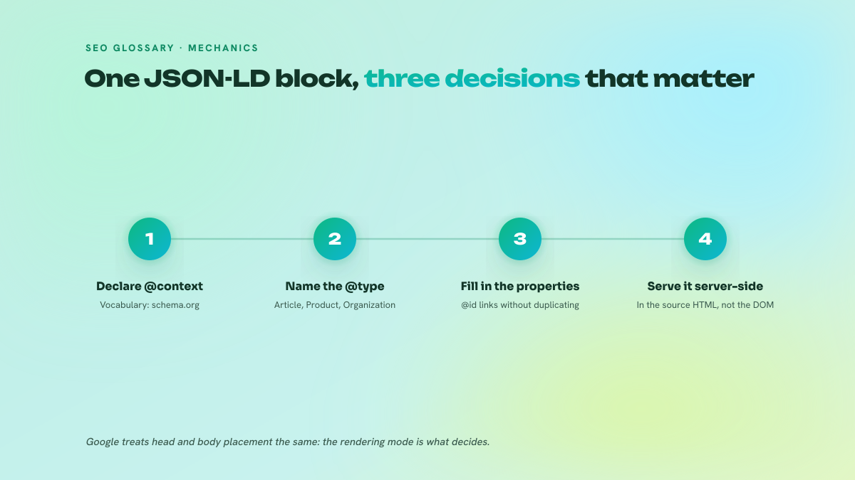 Four-step diagram of how a JSON-LD block is built: declaring the schema.org context, choosing the entity type, filling in the properties with @id identifiers, then serving the markup in the source HTML server-side.