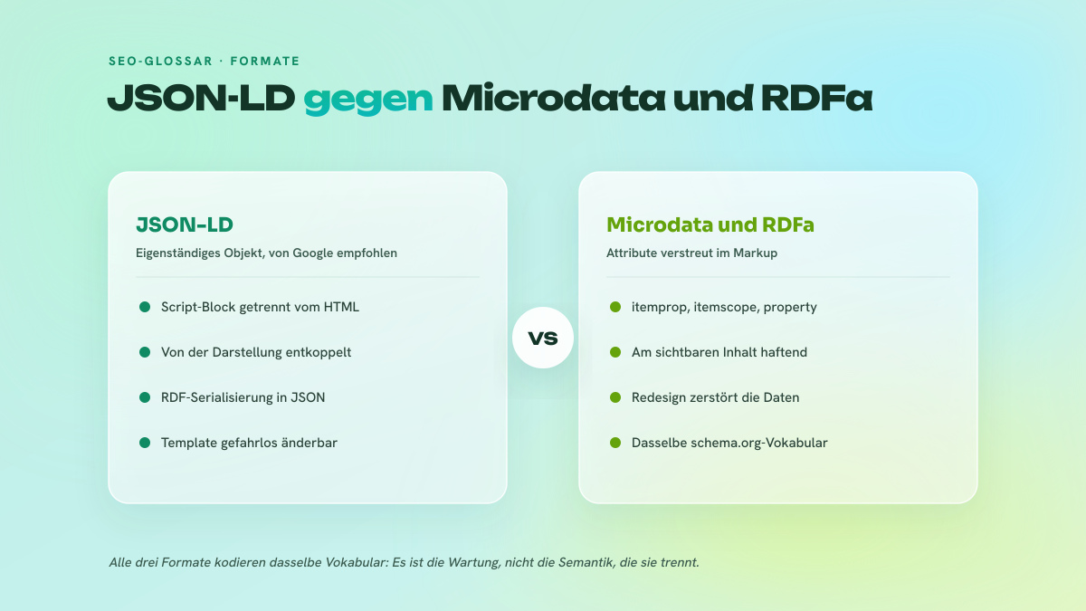 Zweispaltiger Vergleich zwischen JSON-LD, einem eigenständigen Block, der vom sichtbaren HTML entkoppelt ist, und Microdata oder RDFa, die als Attribute verstreut in den Tags des Inhalts stehen.