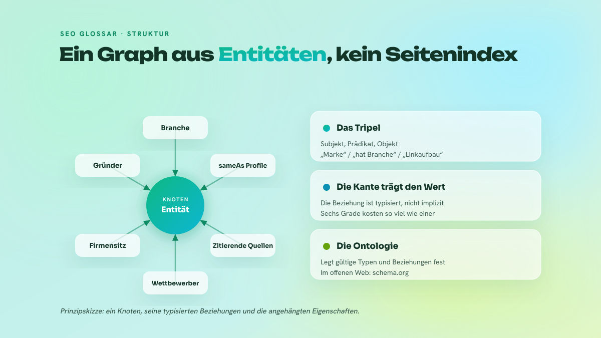 Sternförmiges Schema: in der Mitte der Knoten Entität, über typisierte Kanten mit sechs Satelliten verbunden (Branche, Gründer, Firmensitz, Wettbewerber, sameAs Profile, zitierende Quellen), dazu drei Einschübe, die das Tripel, die Rolle der Kanten und die Ontologie erklären.