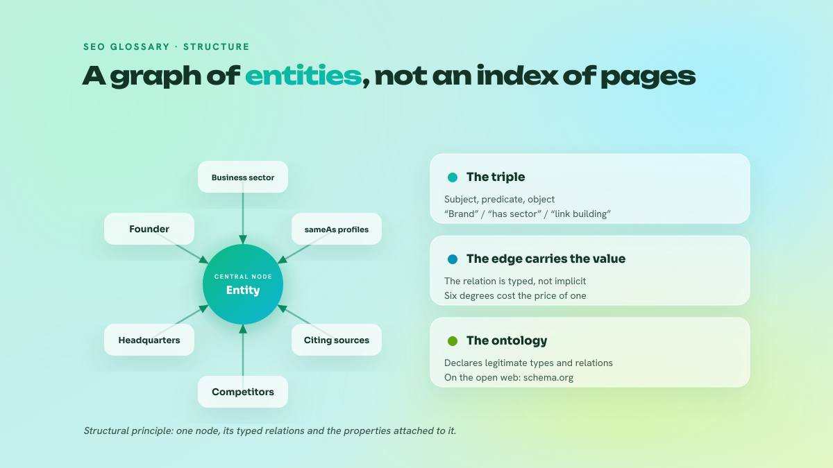 Star-shaped diagram: at the center the Entity node, linked by typed edges to six satellites (sector, founder, headquarters, competitors, sameAs profiles, citing sources), with three insets explaining the triple, the role of edges and the ontology.