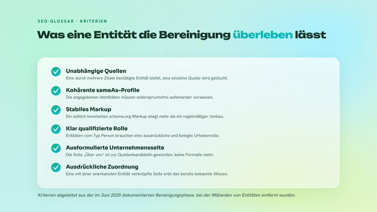 Checkliste mit sechs Kriterien für die Belastbarkeit einer Entität: unabhängige Quellen, kohärente sameAs-Profile, stabiles Markup, qualifizierte Rolle, ausformulierte Unternehmensseite und ausdrückliche Zuordnung.