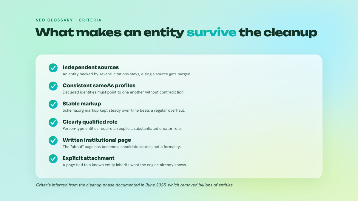 Checklist of six criteria for a solid entity: independent sources, consistent sameAs profiles, stable markup, qualified role, written institutional page and explicit attachment.